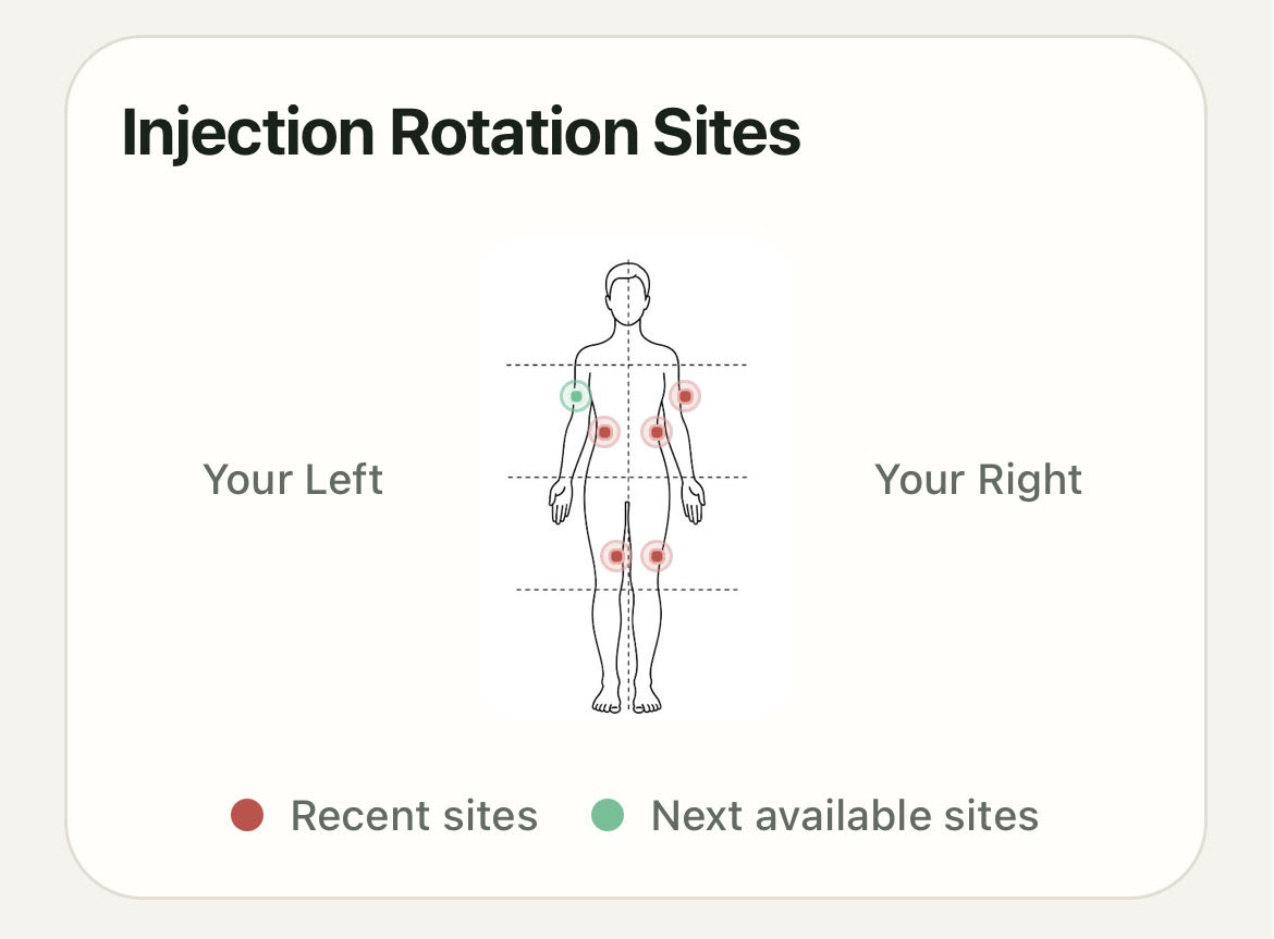 Protocolit injection rotation sites map showing recent and next available sites.